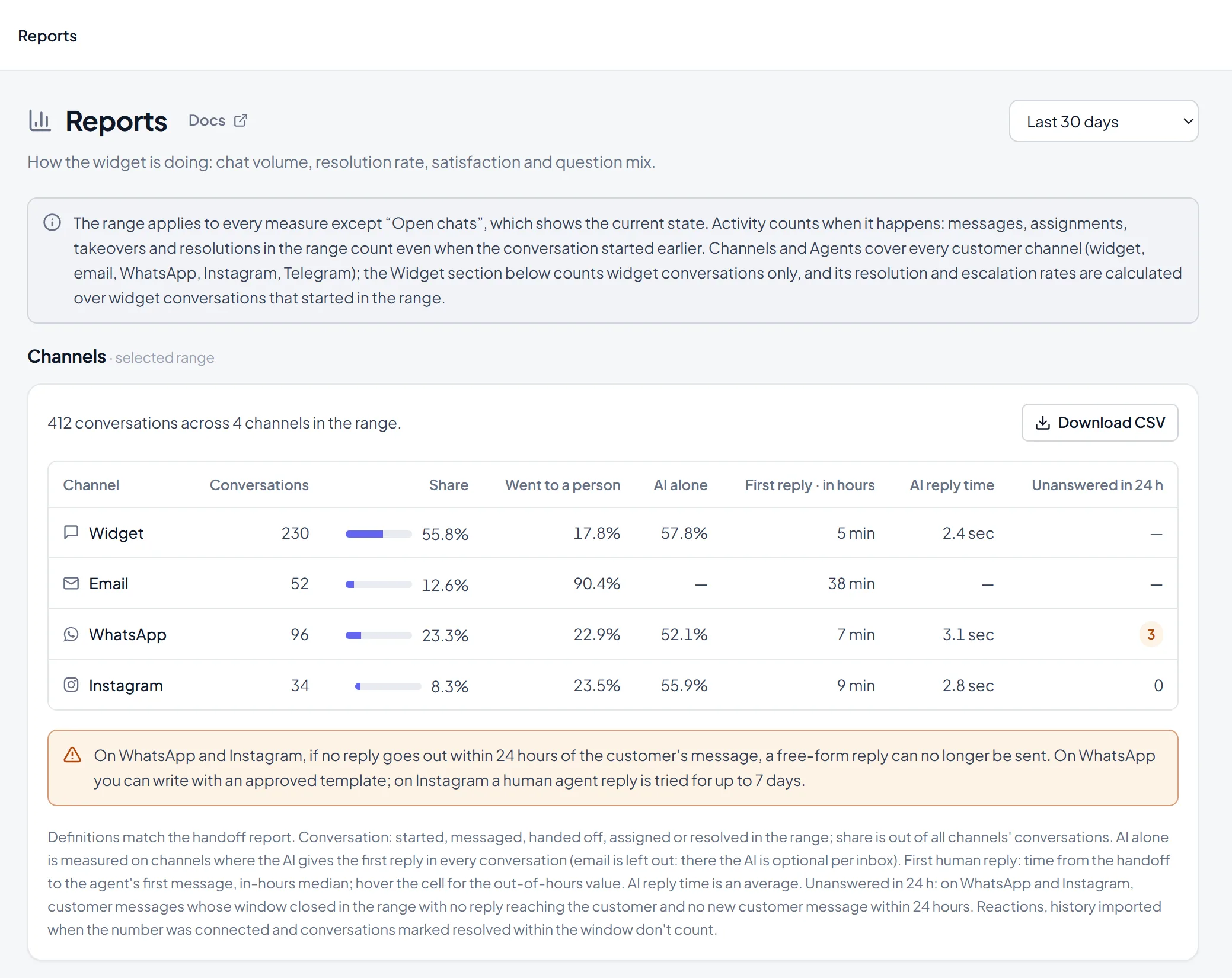 SemAgent panel: Reports, with conversations split by channel, handoff rate and reply times